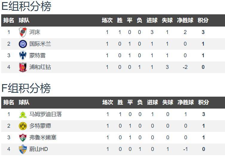 包含河床外援训练状态火热，世俱杯淘汰赛关键战的词条