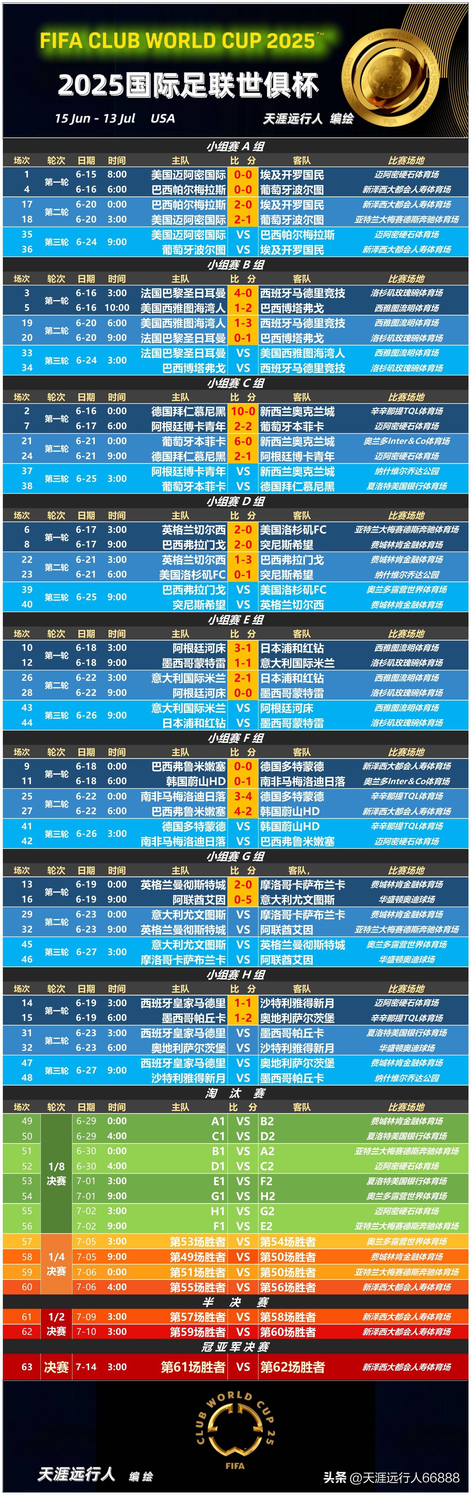 包含河床外援训练状态火热，世俱杯淘汰赛关键战的词条