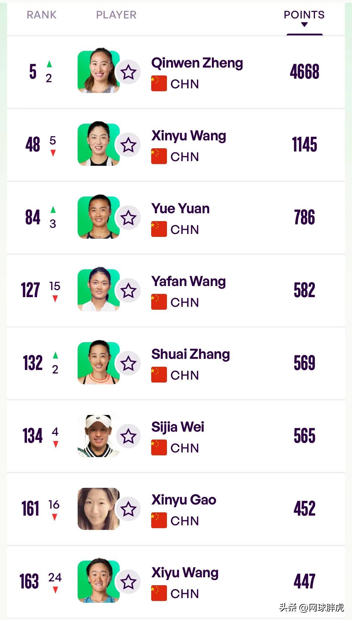 关于WTA最新世界排名：萨巴伦卡继续领跑，斯瓦泰克第三，郑钦的信息