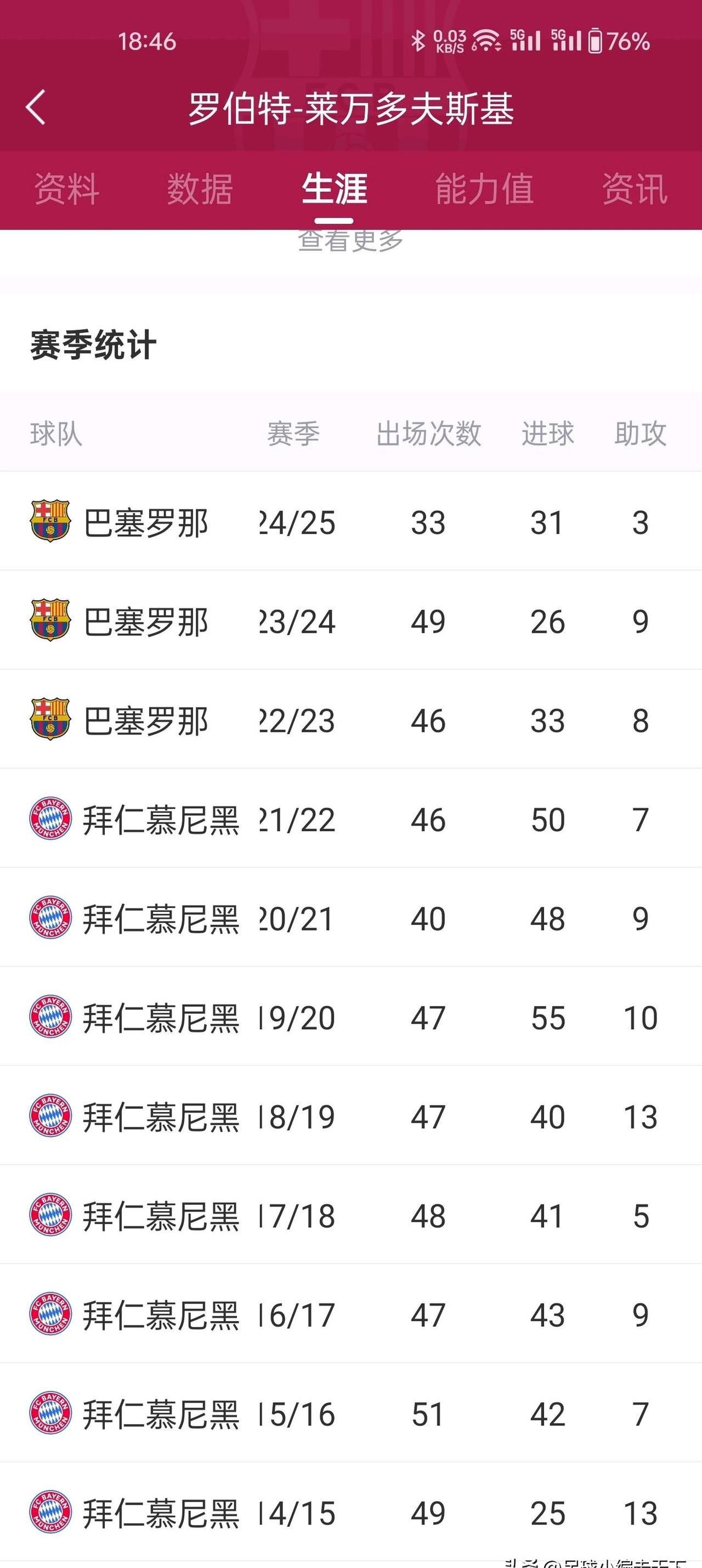 包含身价高达9000万欧元！单赛季制造32球，他进球的的词条