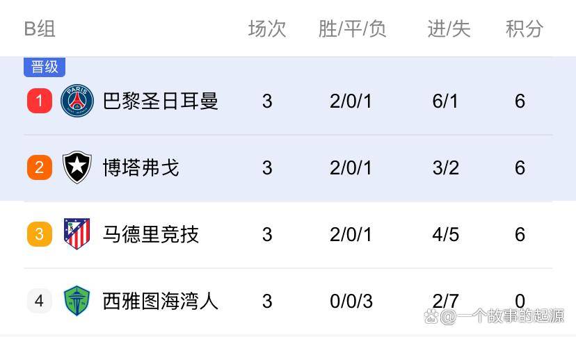 世俱杯16强已定8席:梅西将战旧主马竞波尔图出局