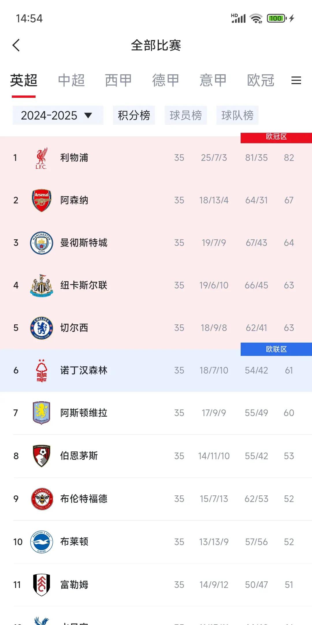 关于切尔西豪取连胜，积分榜上升至前列的信息