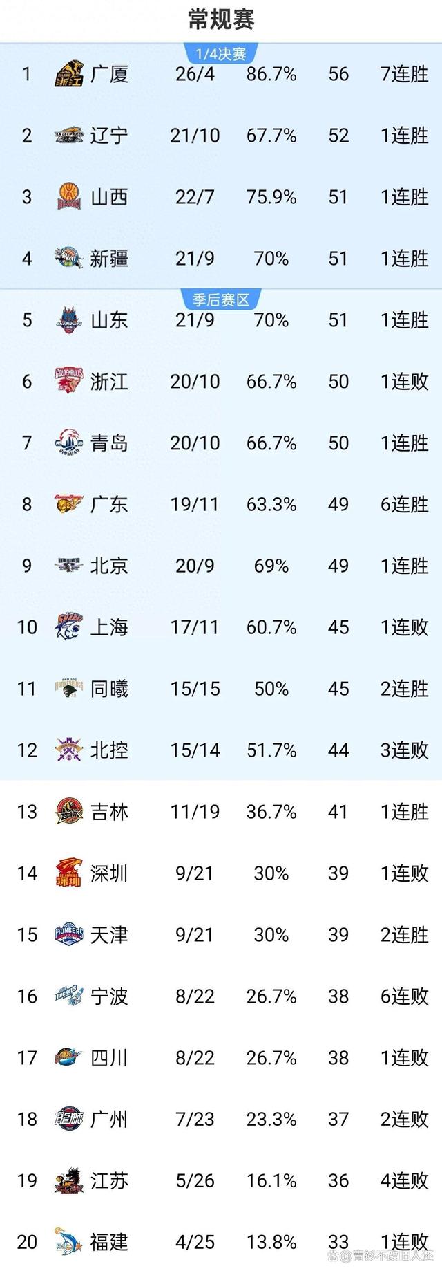 关于宁夏男篮险胜辽宁，助阵排名的信息